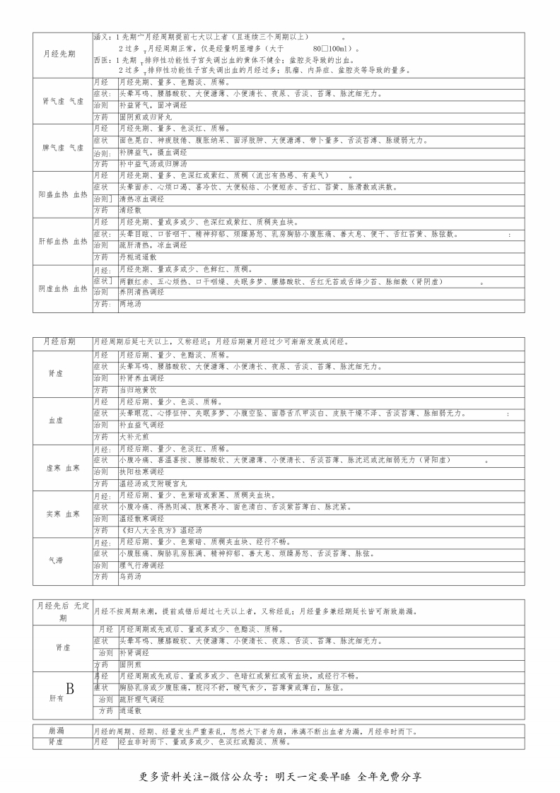 《中医妇科学》重点整理--【6页】