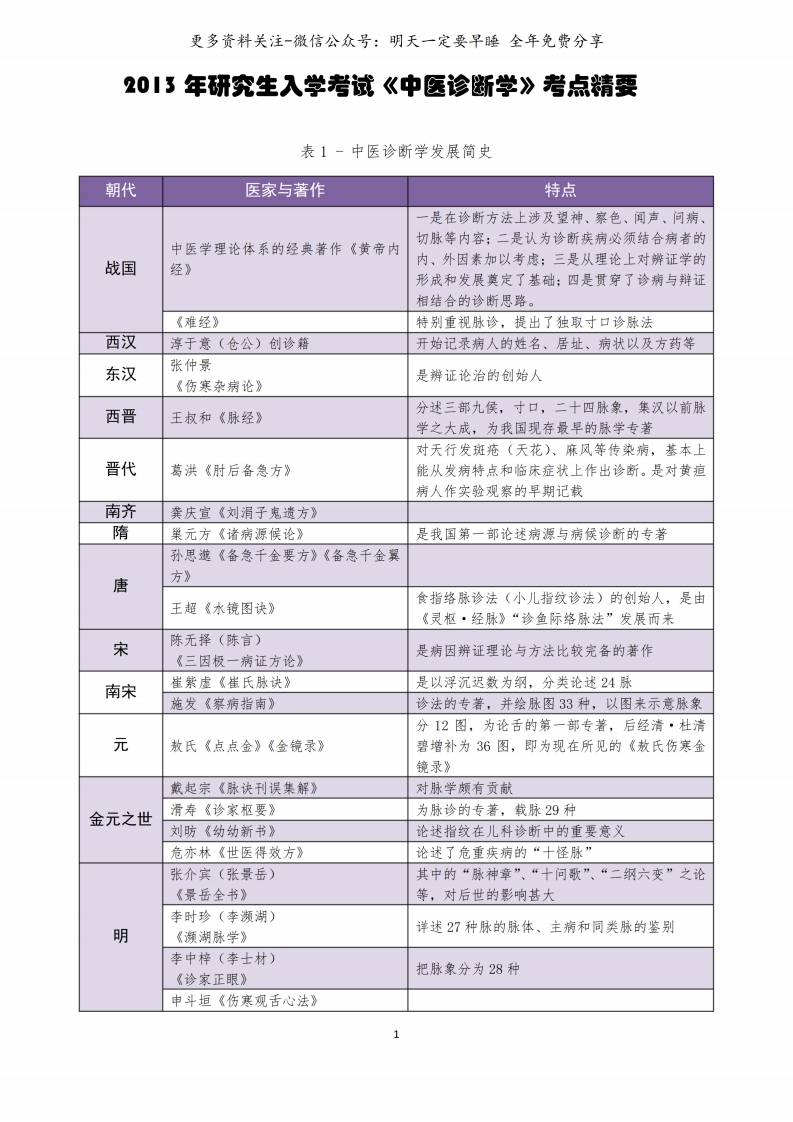 《中医诊断学》背诵知识点--【61页】