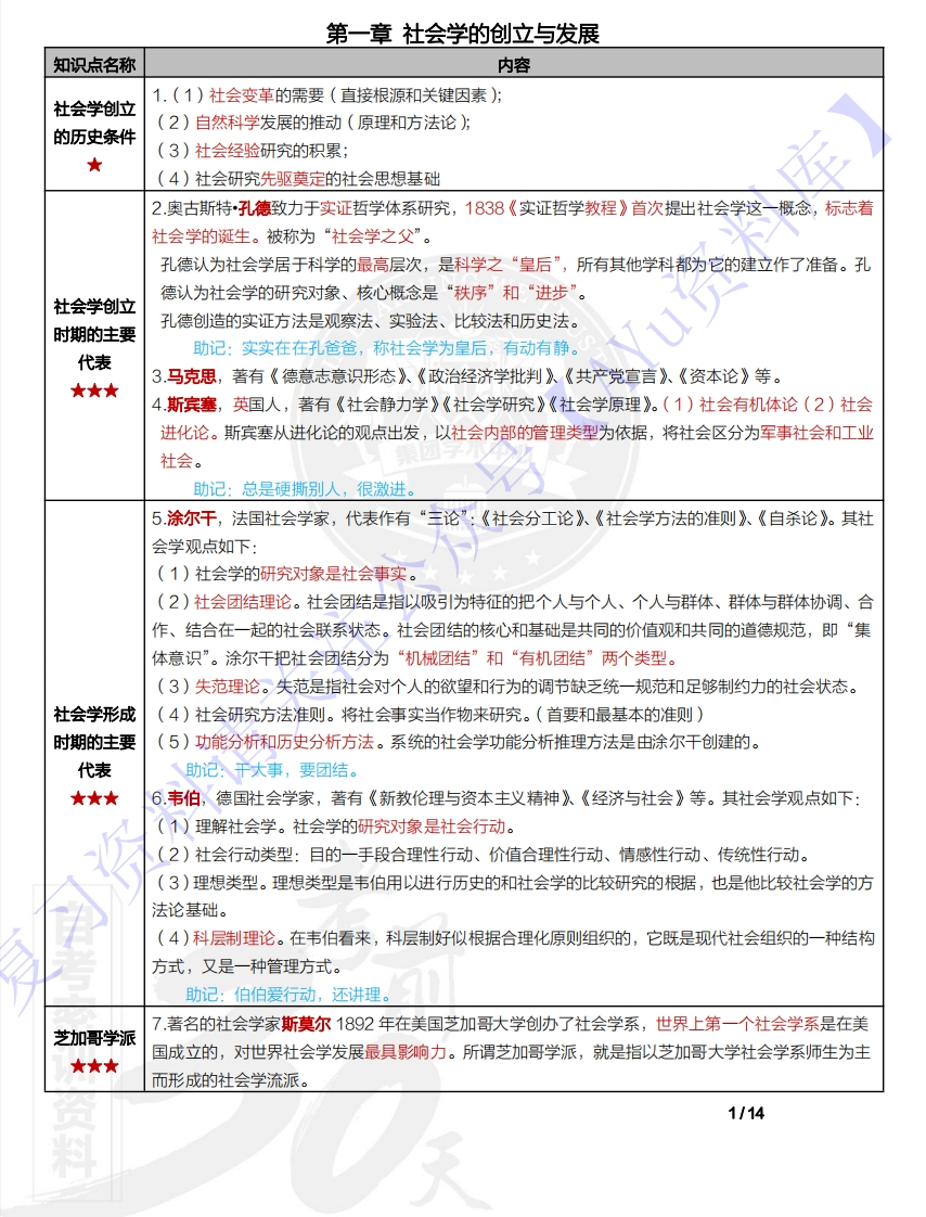 【章节知识点1】00034社会学概论1-学习资源网 - 学习助手专注分享优质学习资源