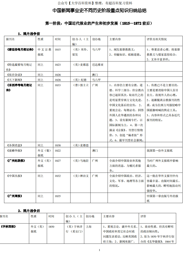 中国新闻事业史不同历史阶段重点知识归纳-学习资源网 - 分享优质学习资料