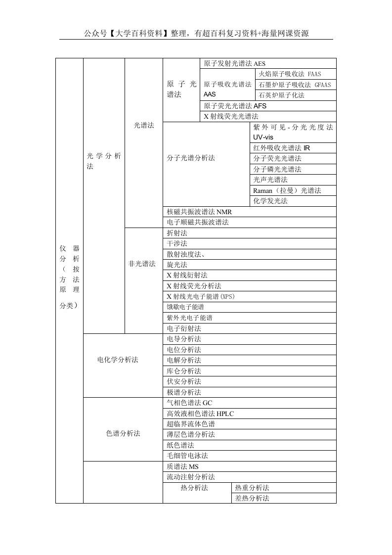 仪器分析方法分类总结-学习资源网 - 学习助手专注分享优质学习资源