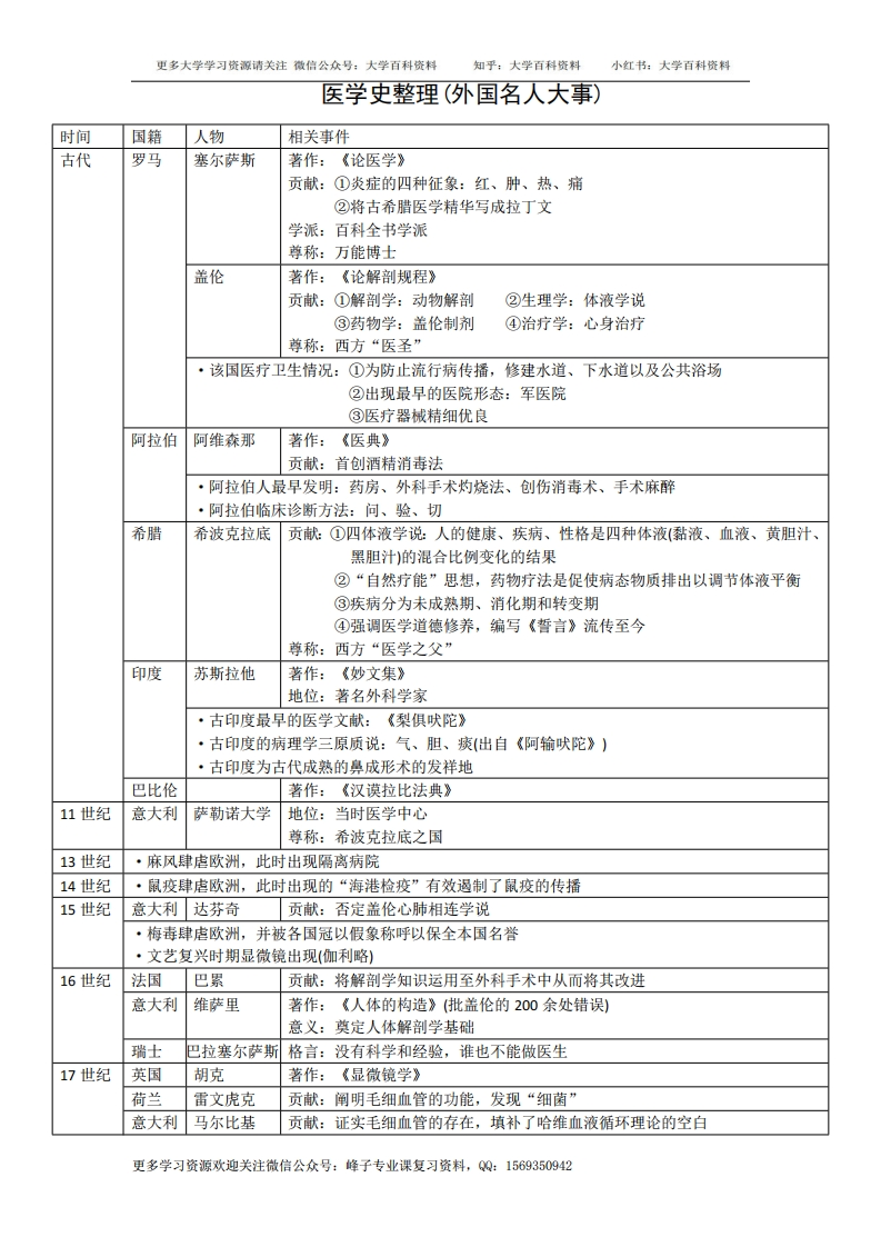 医学史总结-详细版