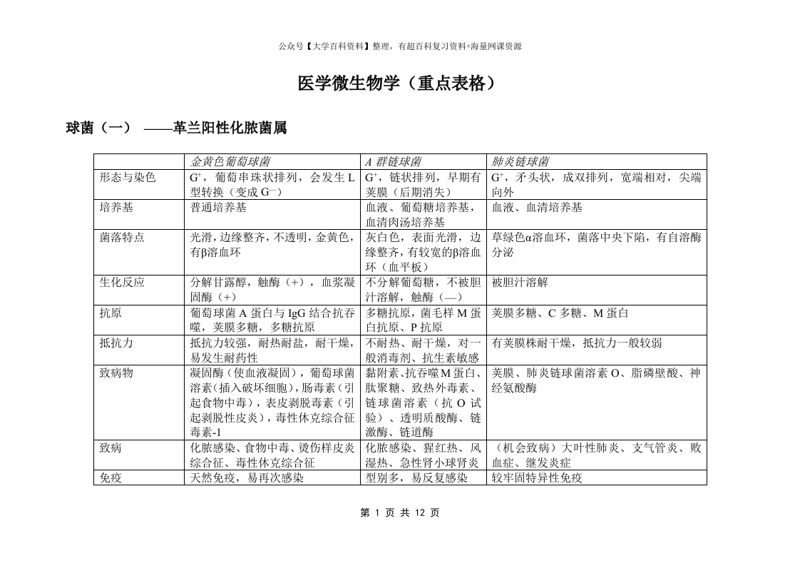 医学微生物学(重点表格)