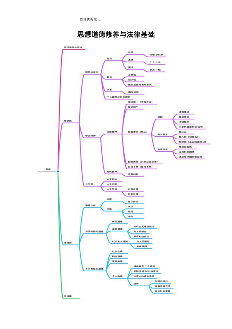 思想道德修养与法律基础精华考点汇总（13页）