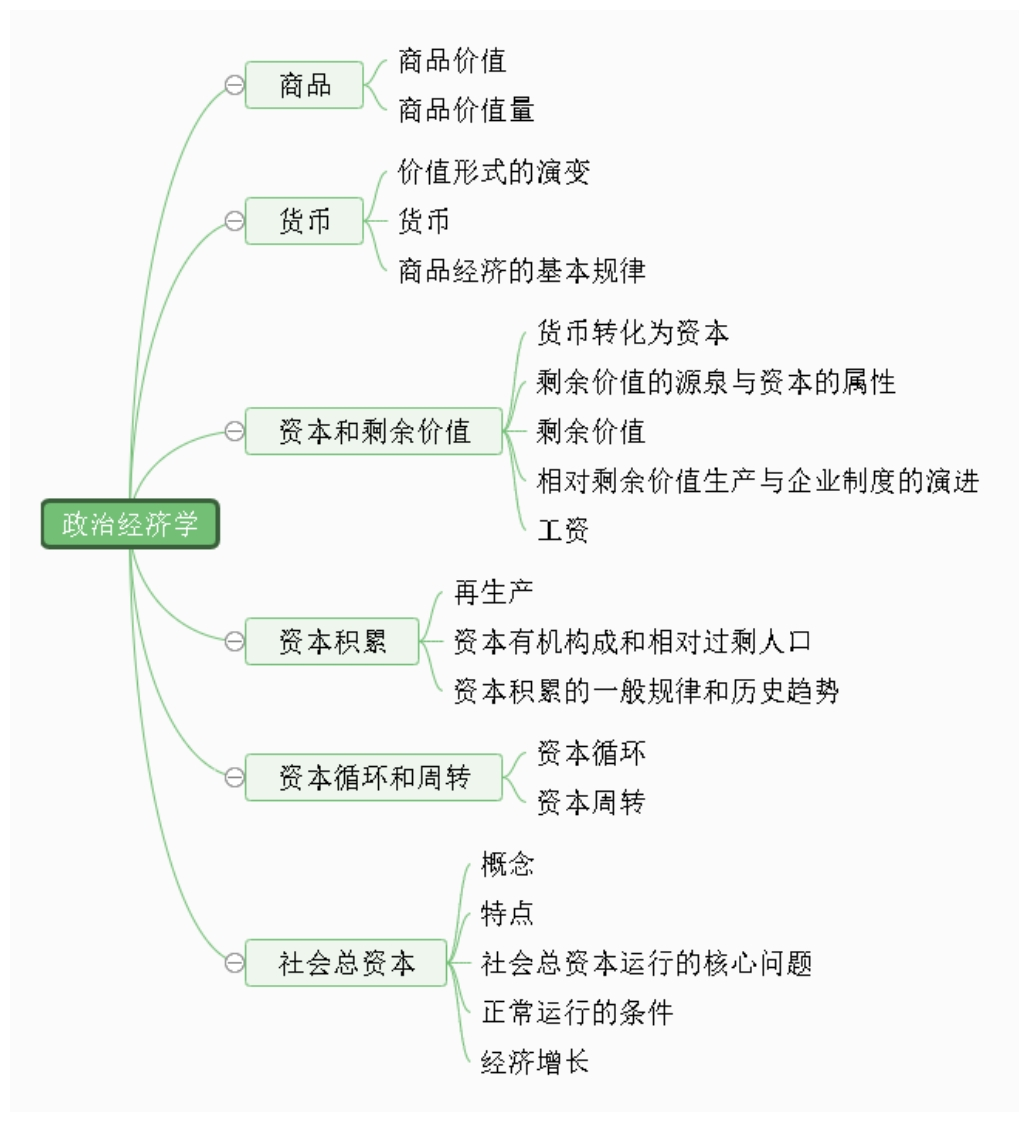 政治经济学思维导图-学习资源网 - 分享优质学习资料