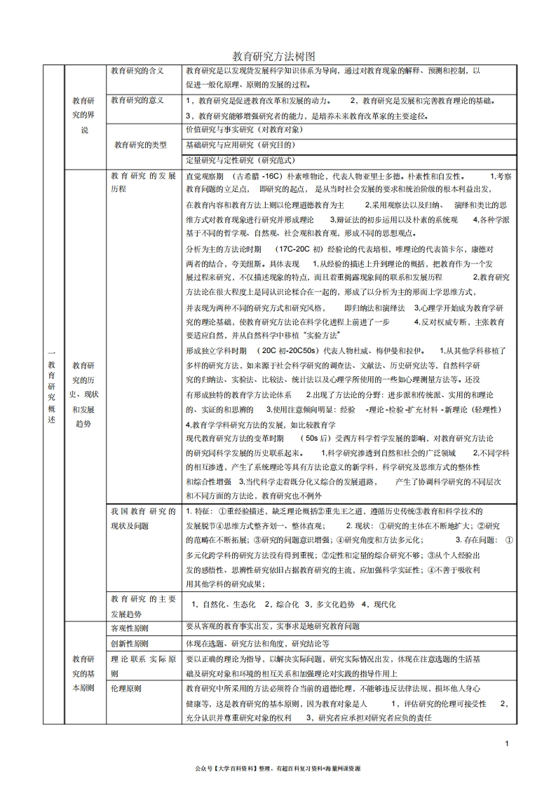 教育研究方法树图