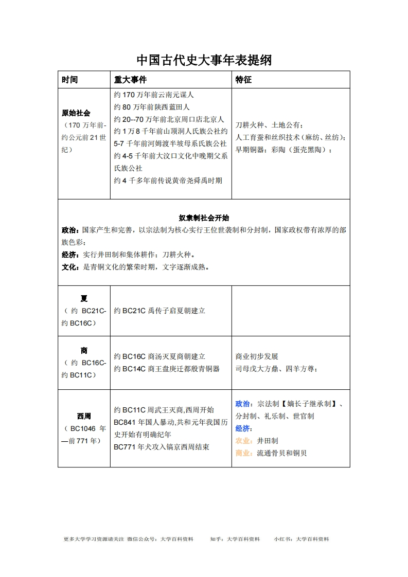 整理版中国古代史大事年表-学习资源网 - 分享优质学习资料