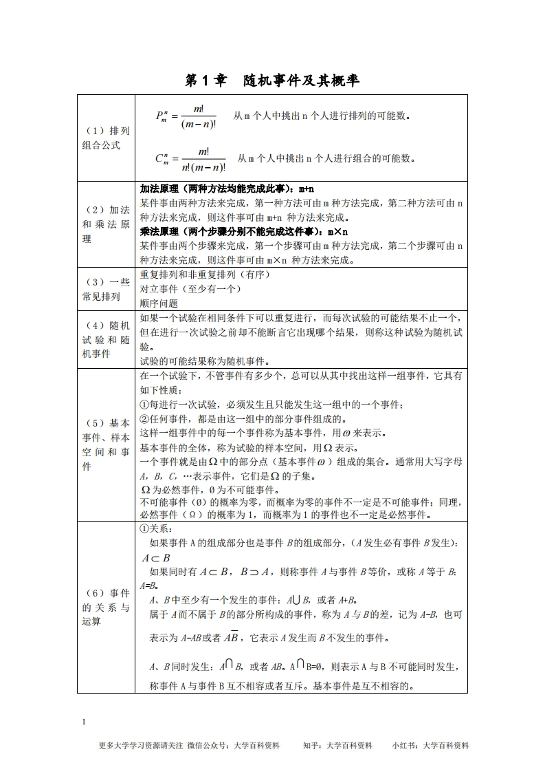 概率论与数理统计公式整理-学习资源网 - 学习助手专注分享优质学习资源