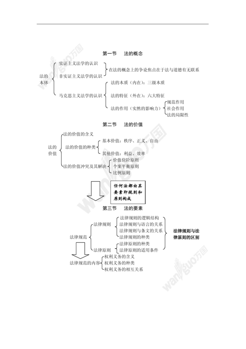 法理学知识结构图