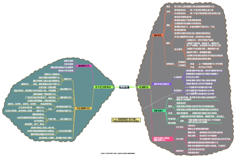 经济法思维导图(打印版)